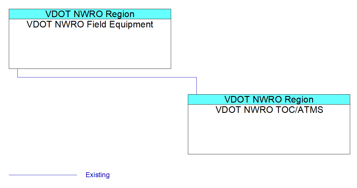 VDOT NWRO Field Equipmentinterconnect diagram