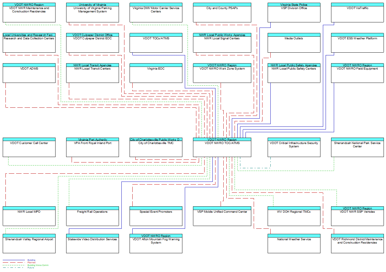 VDOT NWRO TOC/ATMSinterconnect diagram