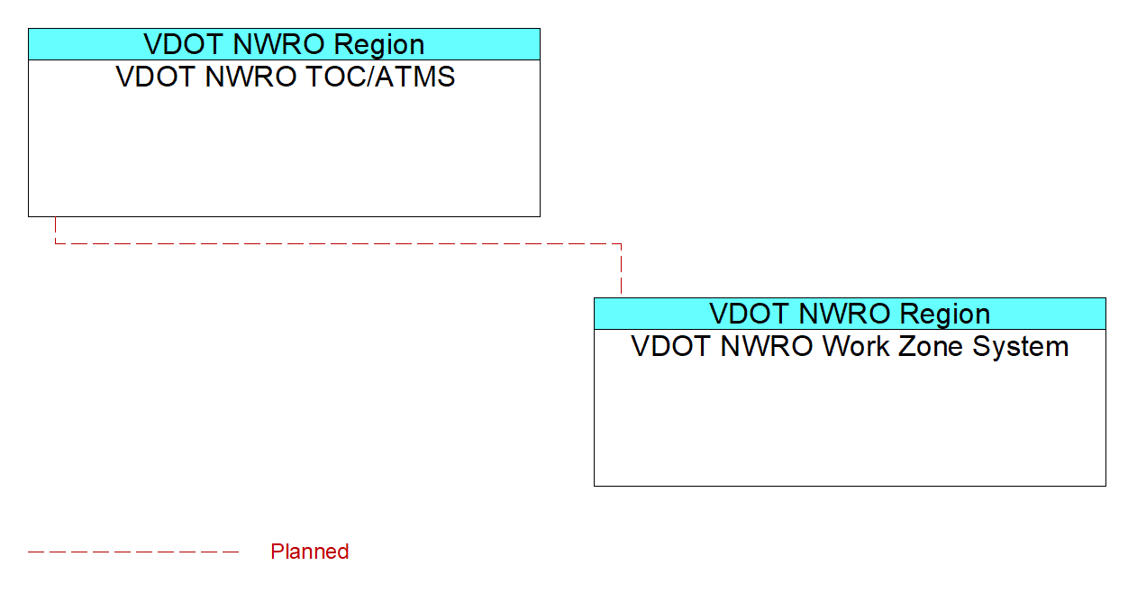 VDOT NWRO Work Zone Systeminterconnect diagram