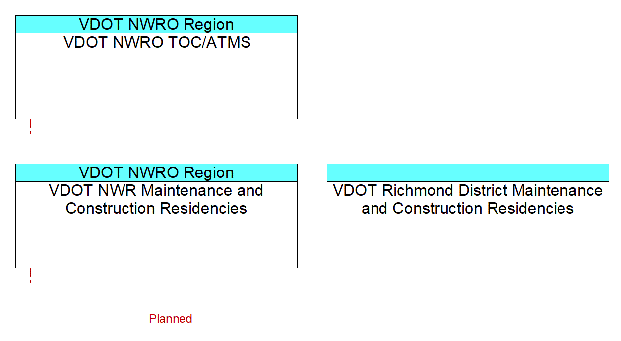VDOT Richmond District Maintenance and Construction Residenciesinterconnect diagram