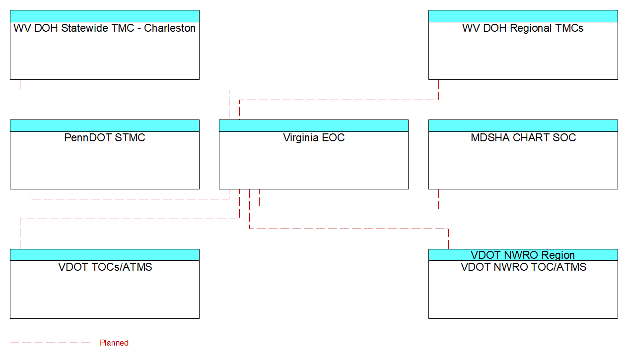 Virginia EOCinterconnect diagram