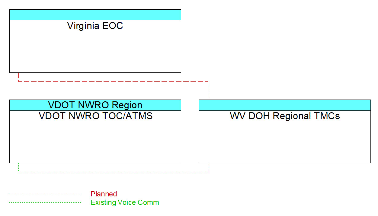 WV DOH Regional TMCsinterconnect diagram