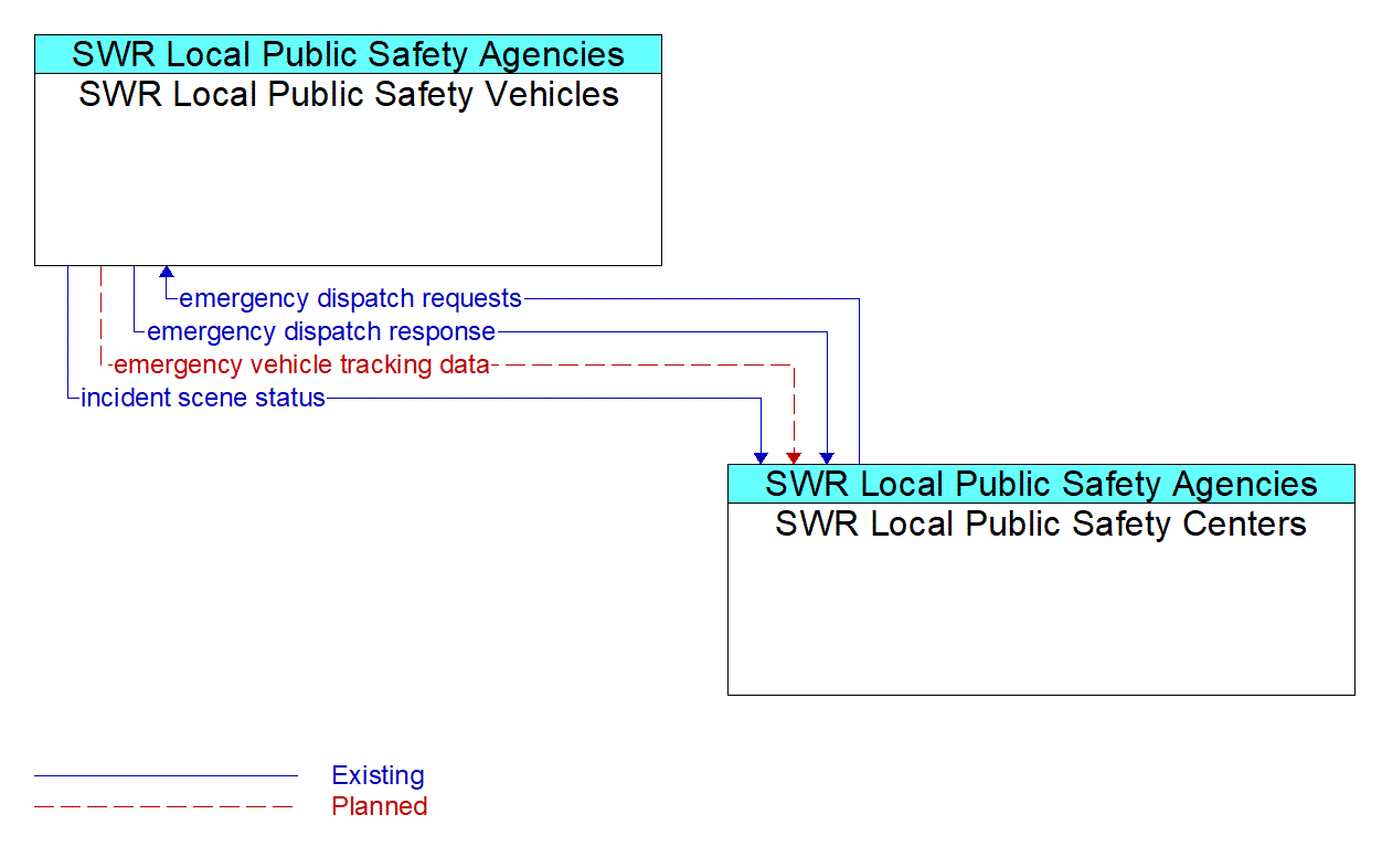 Architecture Flow Diagram: SWR Local Public Safety Centers <--> SWR Local Public Safety Vehicles