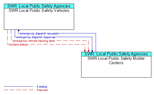 Architecture Flow Diagram: SWR Local Public Safety Mobile Centers <--> SWR Local Public Safety Vehicles