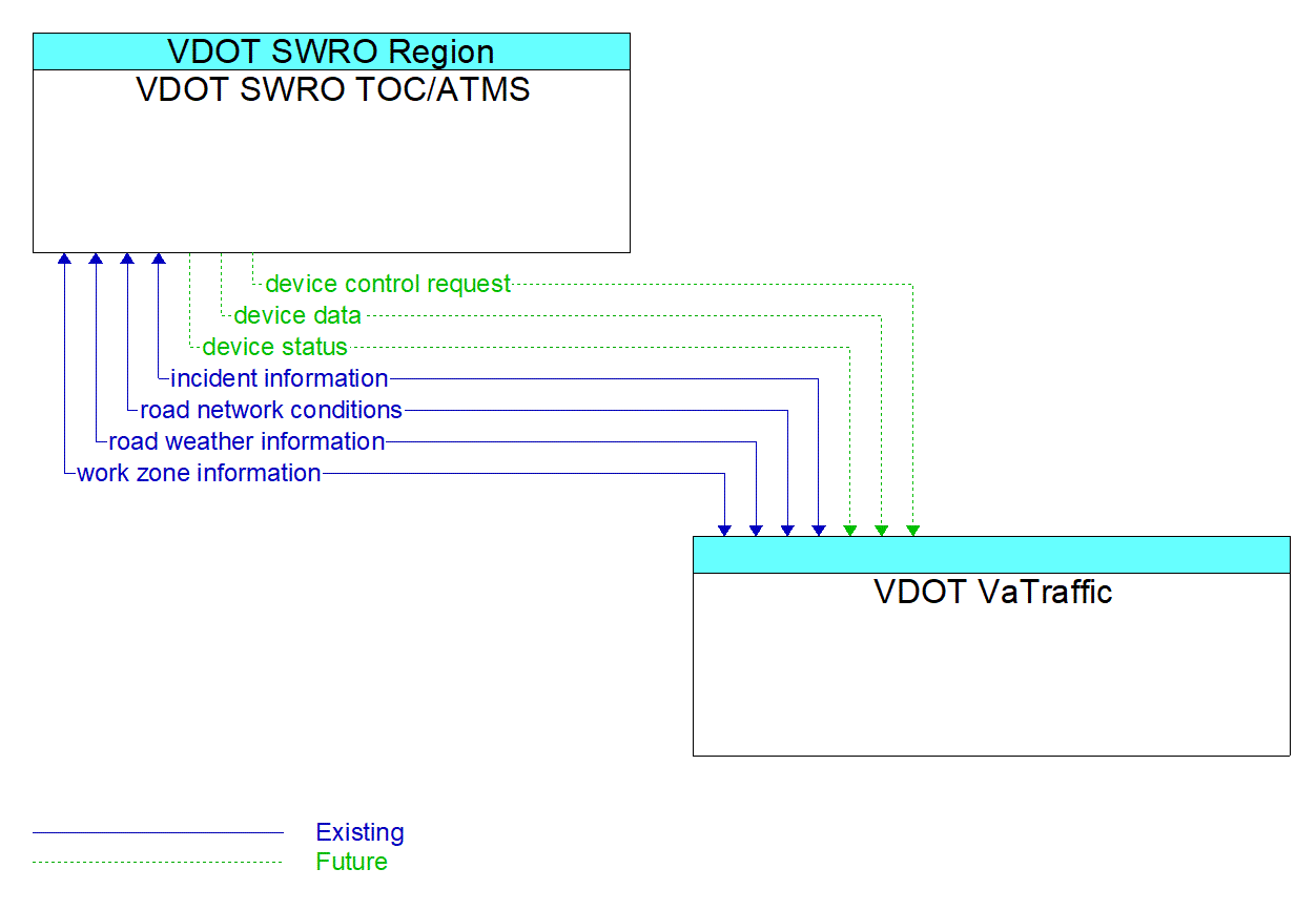 Architecture Flow Diagram: VDOT VaTraffic <--> VDOT SWRO TOC/ATMS