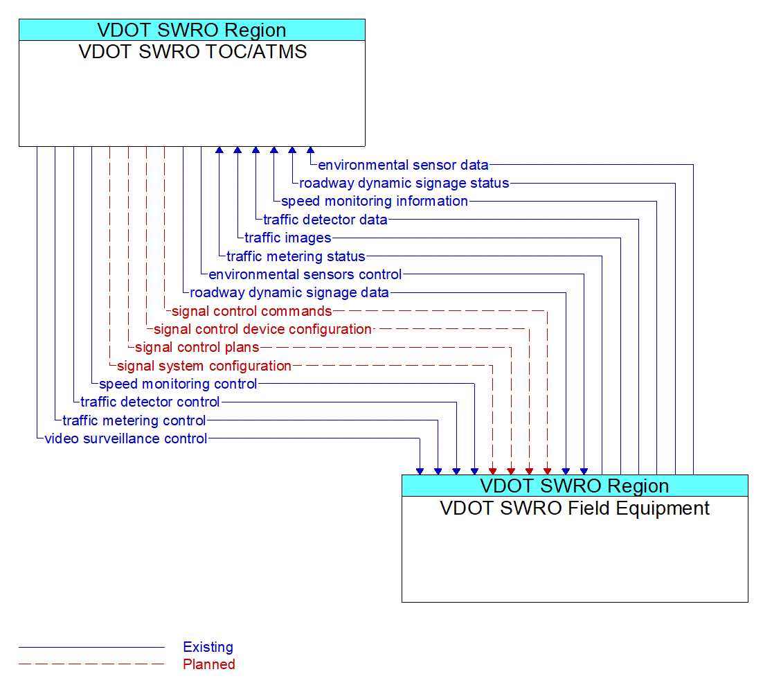 Architecture Flow Diagram: VDOT SWRO Field Equipment <--> VDOT SWRO TOC/ATMS