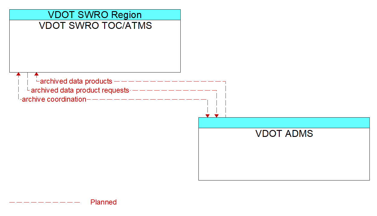 Architecture Flow Diagram: VDOT ADMS <--> VDOT SWRO TOC/ATMS