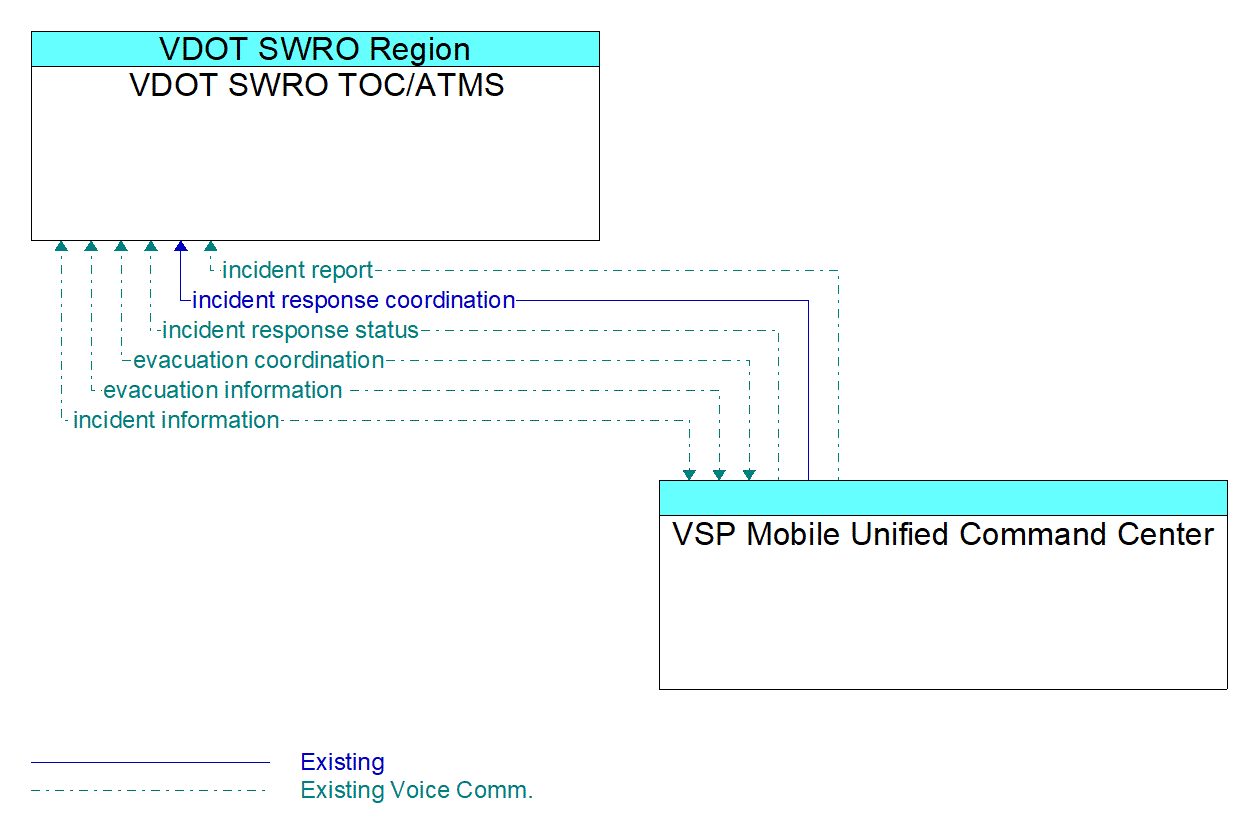 Architecture Flow Diagram: VSP Mobile Unified Command Center <--> VDOT SWRO TOC/ATMS