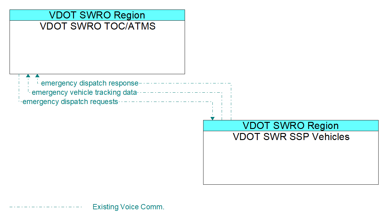 Architecture Flow Diagram: VDOT SWR SSP Vehicles <--> VDOT SWRO TOC/ATMS