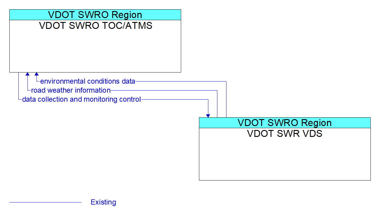 Architecture Flow Diagram: VDOT SWR VDS <--> VDOT SWRO TOC/ATMS