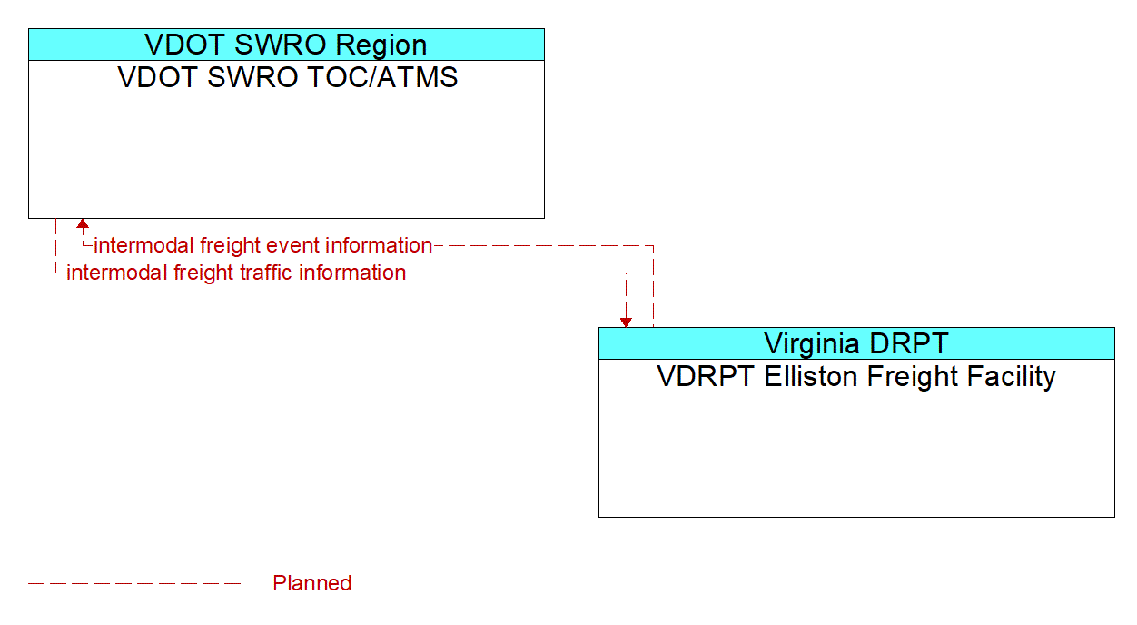 Architecture Flow Diagram: VDRPT Elliston Freight Facility <--> VDOT SWRO TOC/ATMS