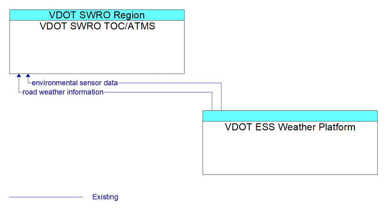 Architecture Flow Diagram: VDOT ESS Weather Platform <--> VDOT SWRO TOC/ATMS