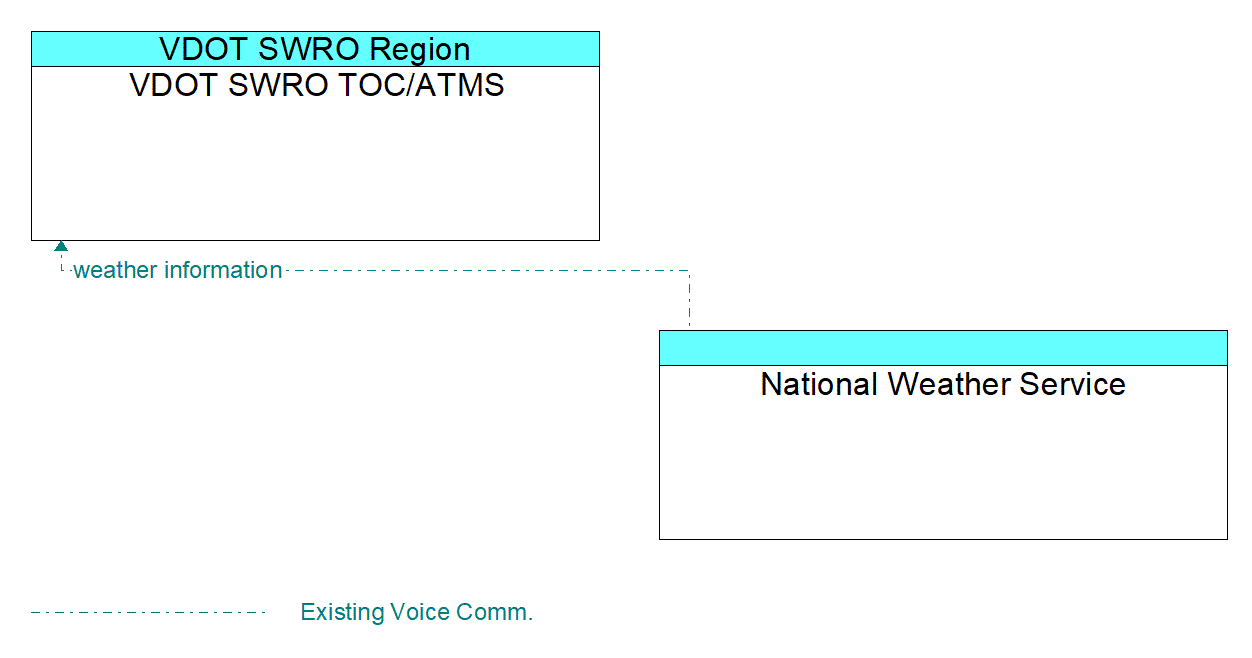 Architecture Flow Diagram: National Weather Service <--> VDOT SWRO TOC/ATMS