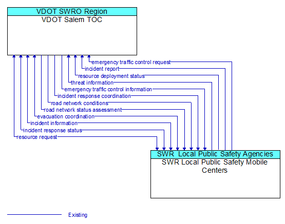Architecture Flow Diagram: SWR Local Public Safety Mobile Centers <--> VDOT Salem TOC