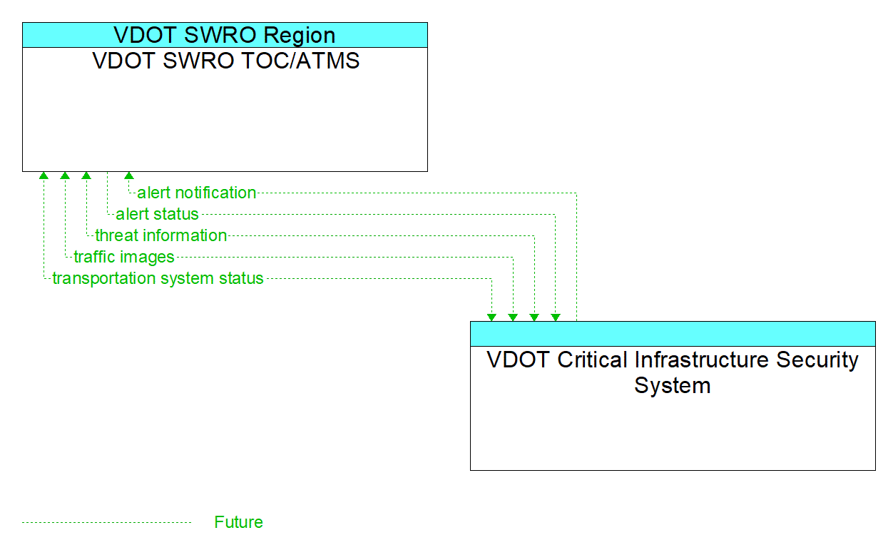 Architecture Flow Diagram: VDOT Critical Infrastructure Security System <--> VDOT SWRO TOC/ATMS