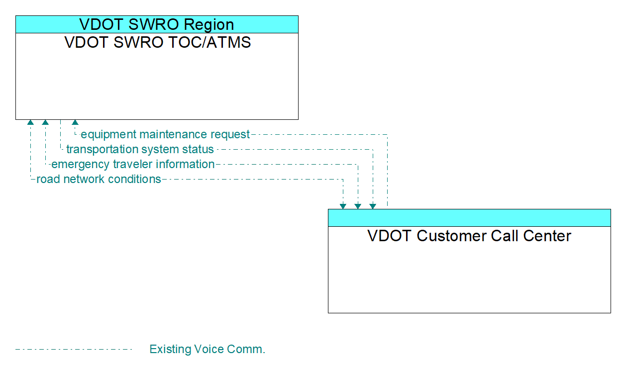 Architecture Flow Diagram: VDOT Customer Call Center <--> VDOT SWRO TOC/ATMS