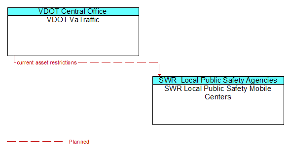 Architecture Flow Diagram: VDOT VaTraffic <--> SWR Local Public Safety Mobile Centers