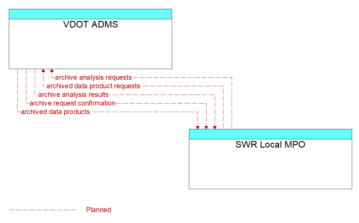 Architecture Flow Diagram: SWR Local MPO <--> VDOT ADMS