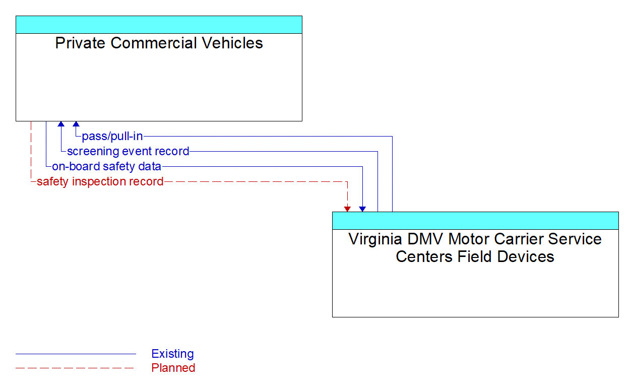 Architecture Flow Diagram: Virginia DMV Motor Carrier Service Centers Field Devices <--> Private Commercial Vehicles