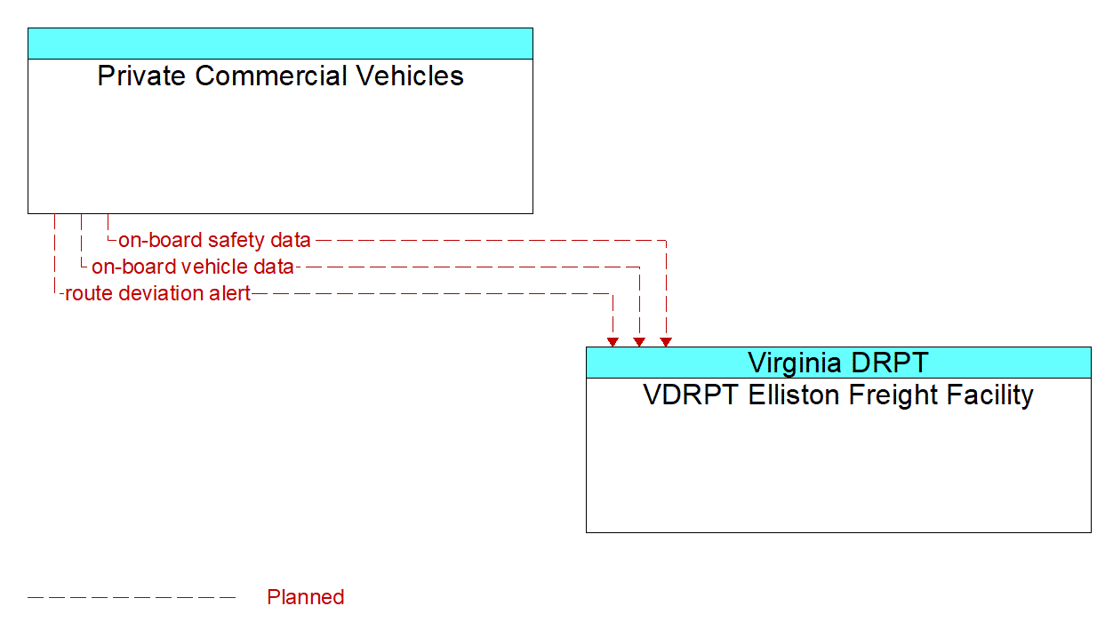 Architecture Flow Diagram: Private Commercial Vehicles <--> VDRPT Elliston Freight Facility