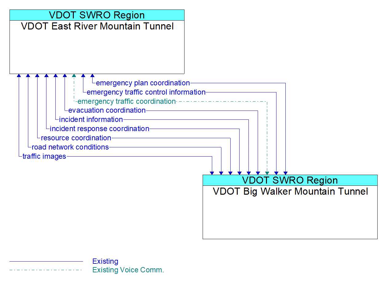 Architecture Flow Diagram: VDOT Big Walker Mountain Tunnel <--> VDOT East River Mountain Tunnel