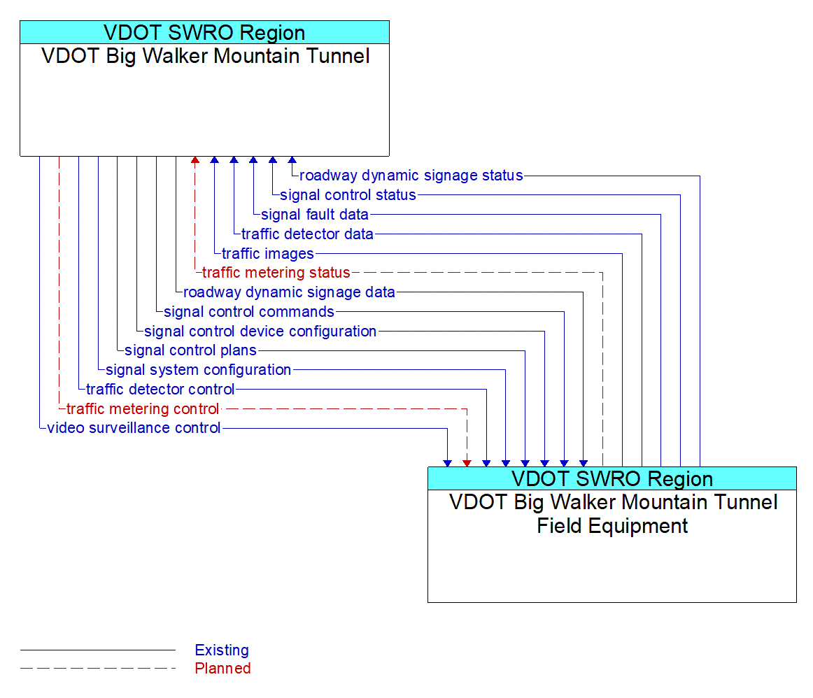 Architecture Flow Diagram: VDOT Big Walker Mountain Tunnel Field Equipment <--> VDOT Big Walker Mountain Tunnel