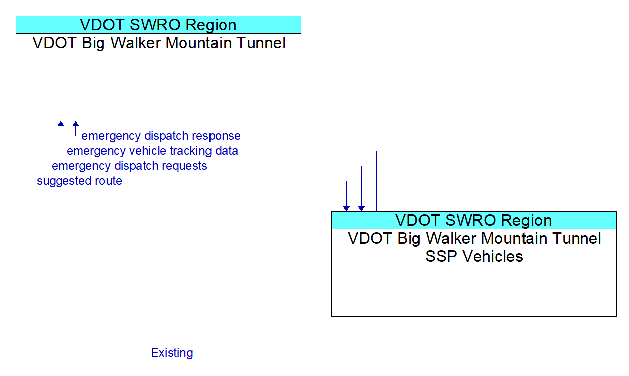 Architecture Flow Diagram: VDOT Big Walker Mountain Tunnel SSP Vehicles <--> VDOT Big Walker Mountain Tunnel