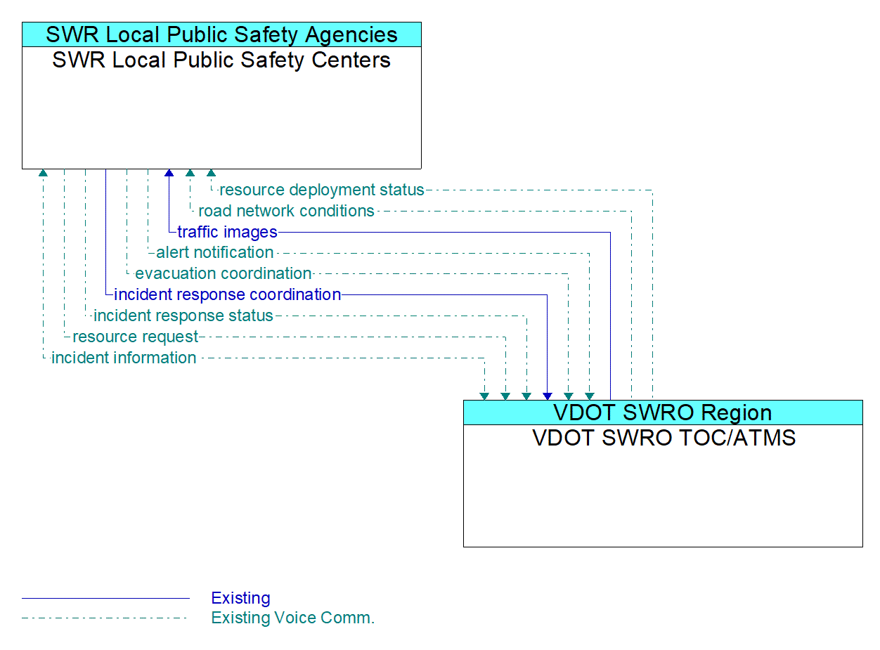 Architecture Flow Diagram: VDOT SWRO TOC/ATMS <--> SWR Local Public Safety Centers