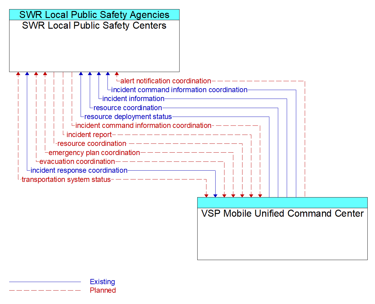 Architecture Flow Diagram: VSP Mobile Unified Command Center <--> SWR Local Public Safety Centers