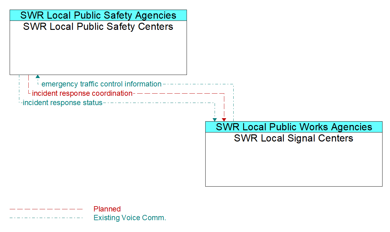 Architecture Flow Diagram: SWR Local Signal Centers <--> SWR Local Public Safety Centers