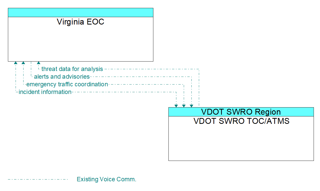 Architecture Flow Diagram: VDOT SWRO TOC/ATMS <--> Virginia EOC