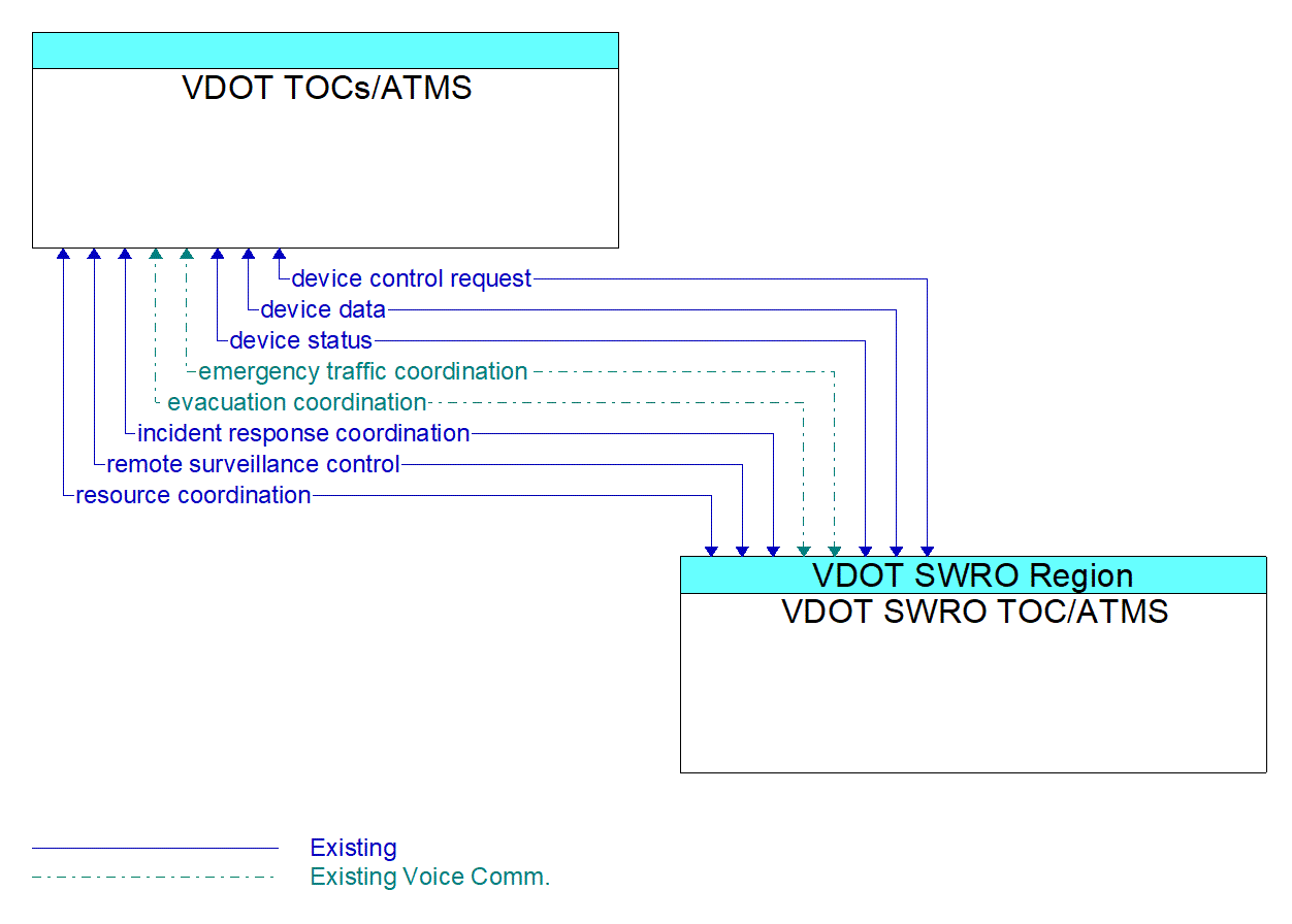 Architecture Flow Diagram: VDOT SWRO TOC/ATMS <--> VDOT TOCs/ATMS