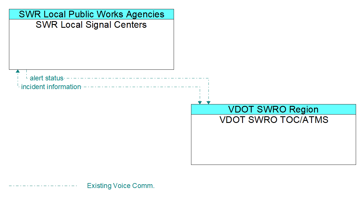 Architecture Flow Diagram: VDOT SWRO TOC/ATMS <--> SWR Local Signal Centers