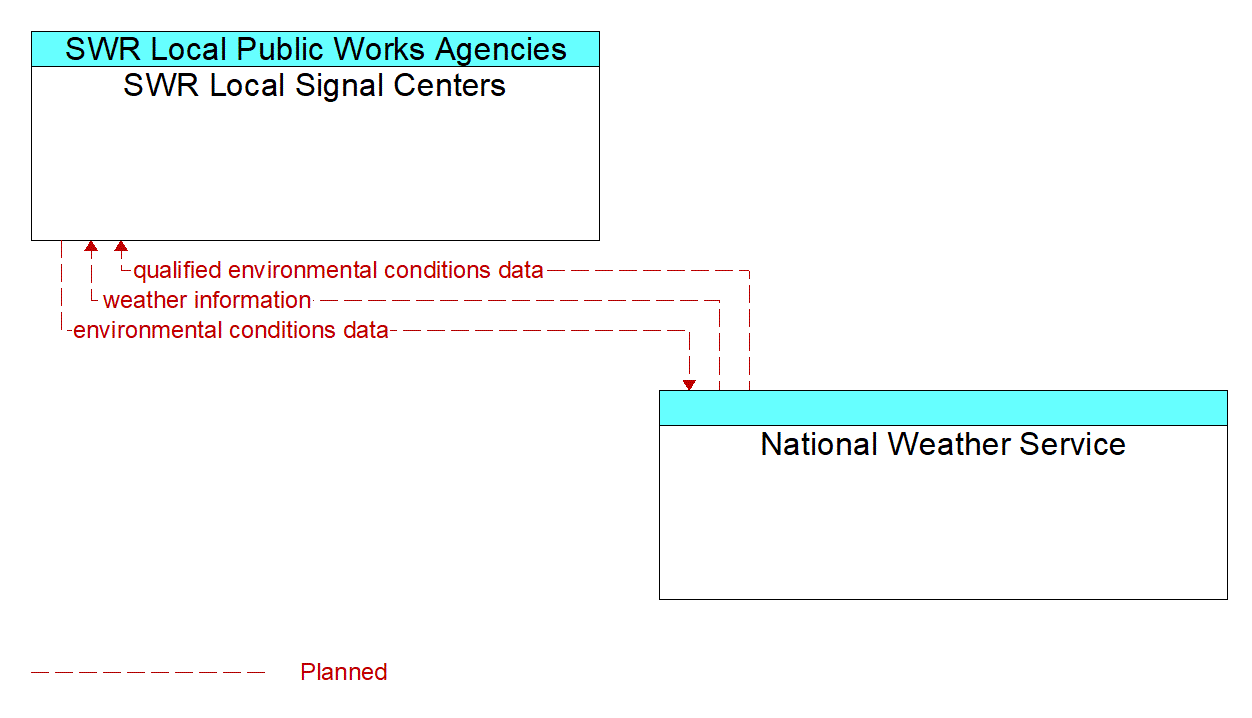Architecture Flow Diagram: National Weather Service <--> SWR Local Signal Centers
