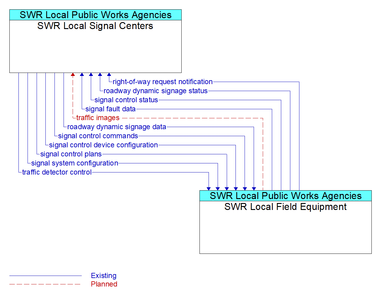 Architecture Flow Diagram: SWR Local Field Equipment <--> SWR Local Signal Centers