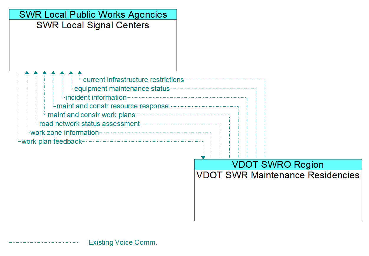 Architecture Flow Diagram: VDOT SWR Maintenance Residencies <--> SWR Local Signal Centers