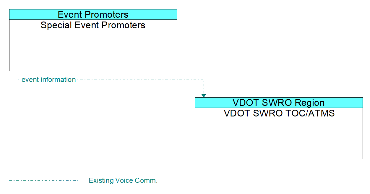 Architecture Flow Diagram: Special Event Promoters <--> VDOT SWRO TOC/ATMS
