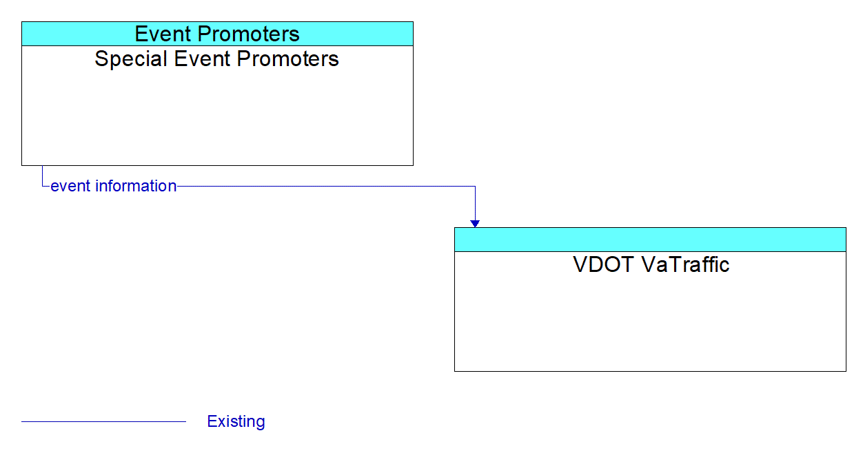 Architecture Flow Diagram: Special Event Promoters <--> VDOT VaTraffic