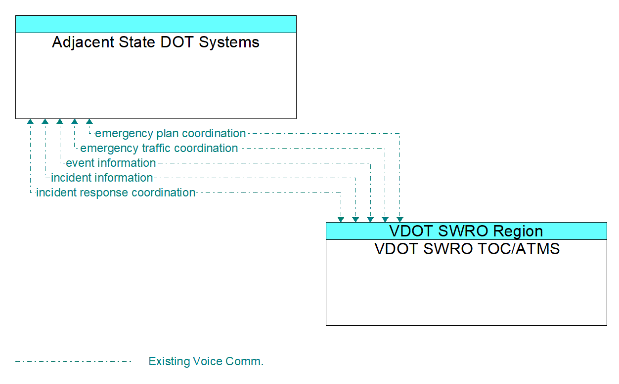 Architecture Flow Diagram: VDOT SWRO TOC/ATMS <--> Adjacent State DOT Systems
