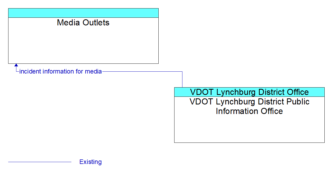 Architecture Flow Diagram: VDOT Lynchburg District Public Information Office <--> Media Outlets