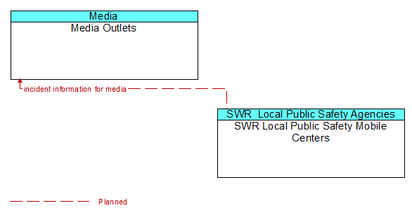 Architecture Flow Diagram: SWR Local Public Safety Mobile Centers <--> Media Outlets