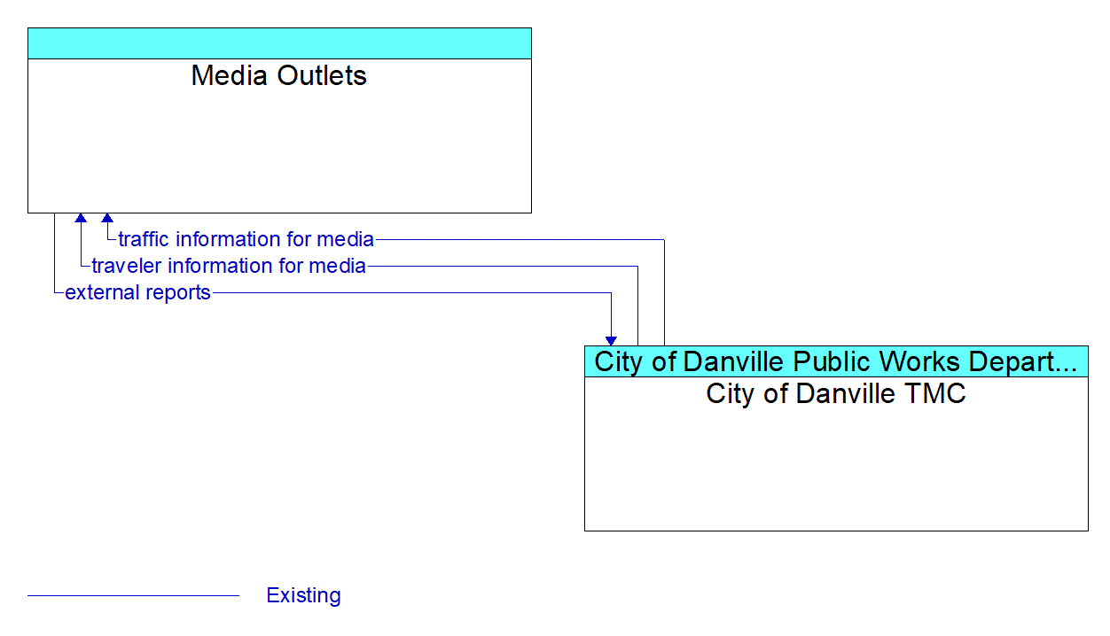 Architecture Flow Diagram: City of Danville TMC <--> Media Outlets
