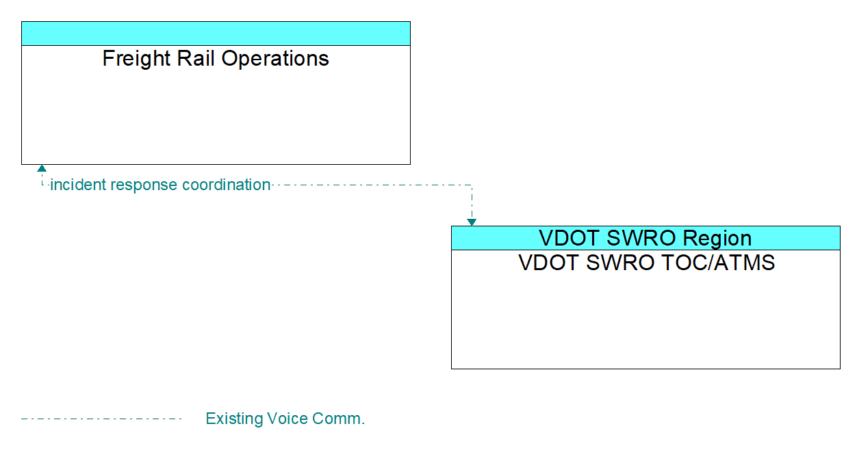 Architecture Flow Diagram: VDOT SWRO TOC/ATMS <--> Freight Rail Operations