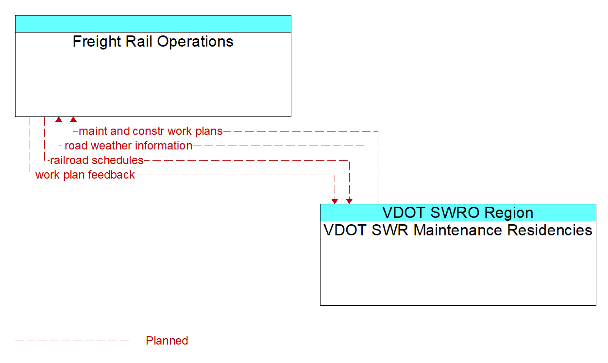 Architecture Flow Diagram: VDOT SWR Maintenance Residencies <--> Freight Rail Operations