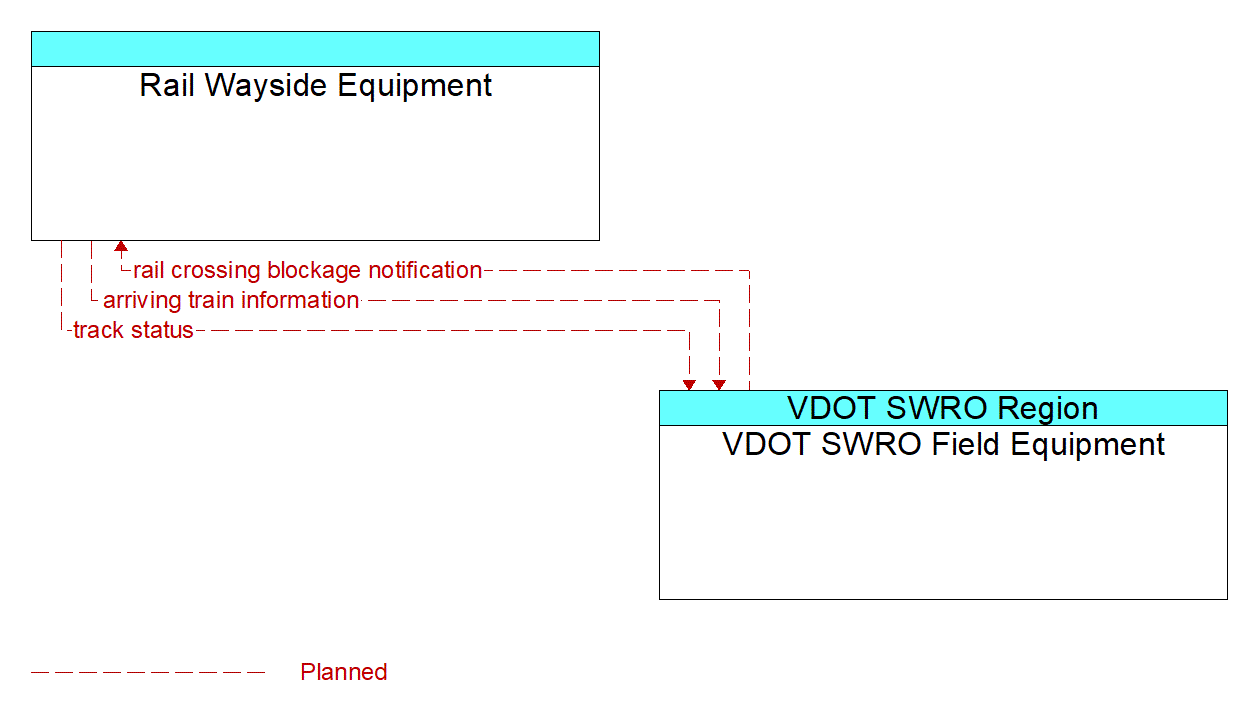 Architecture Flow Diagram: VDOT SWRO Field Equipment <--> Rail Wayside Equipment