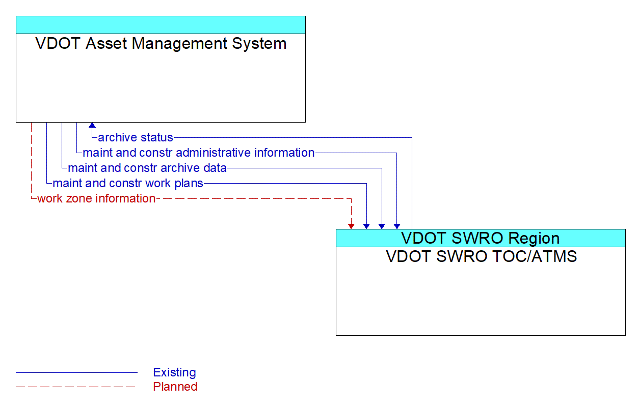 Architecture Flow Diagram: VDOT SWRO TOC/ATMS <--> VDOT Asset Management System