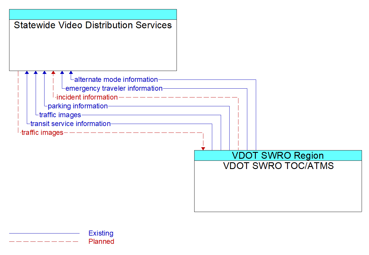 Architecture Flow Diagram: VDOT SWRO TOC/ATMS <--> Statewide Video Distribution Services