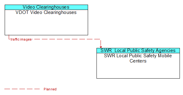 Architecture Flow Diagram: VDOT Video Clearinghouses <--> SWR Local Public Safety Mobile Centers