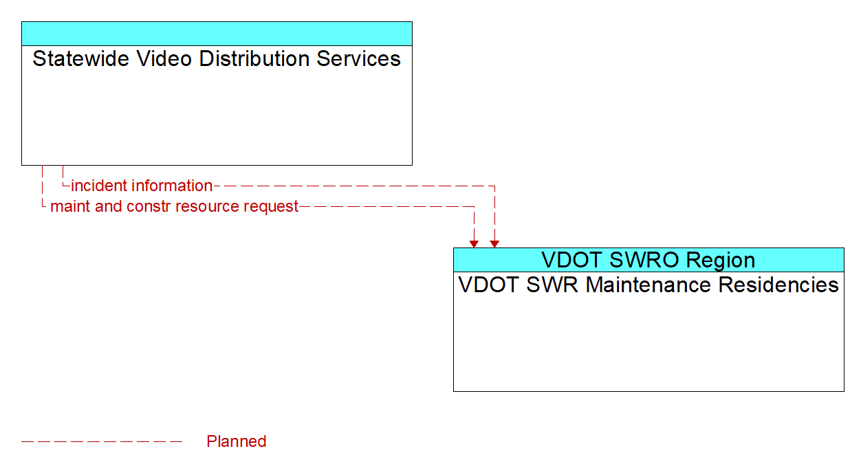 Architecture Flow Diagram: Statewide Video Distribution Services <--> VDOT SWR Maintenance Residencies