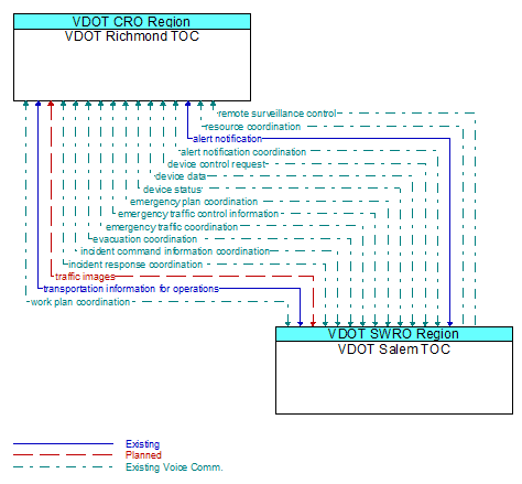 Architecture Flow Diagram: VDOT Salem TOC <--> VDOT Richmond TOC
